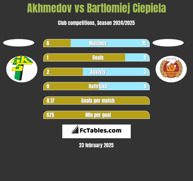 Akhmedov vs Bartlomiej Ciepiela h2h player stats