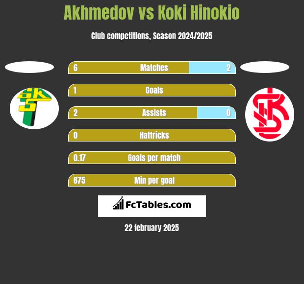 Akhmedov vs Koki Hinokio h2h player stats