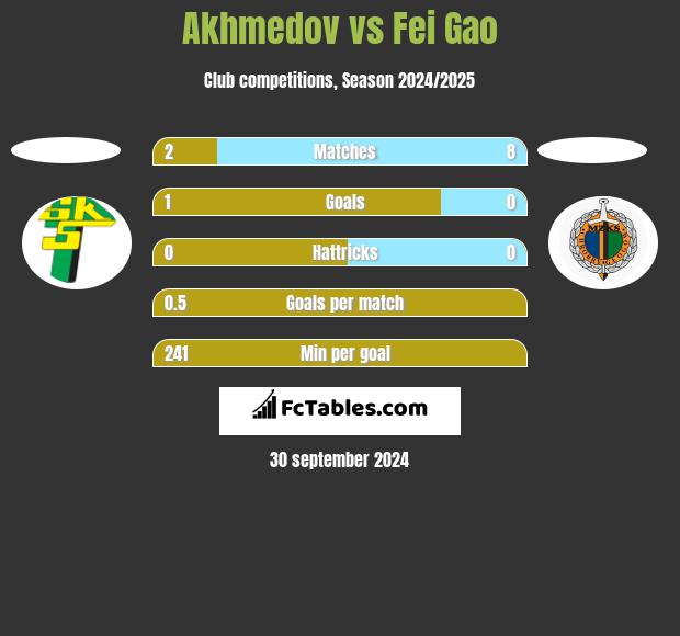 Akhmedov vs Fei Gao h2h player stats