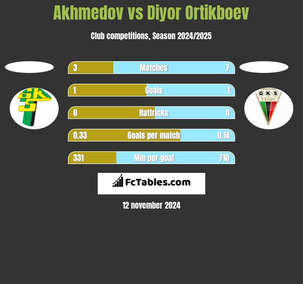 Akhmedov vs Diyor Ortikboev h2h player stats