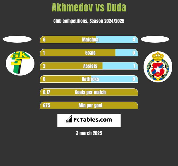 Akhmedov vs Duda h2h player stats