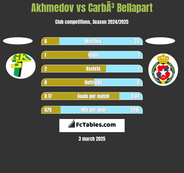 Akhmedov vs CarbÃ³ Bellapart h2h player stats