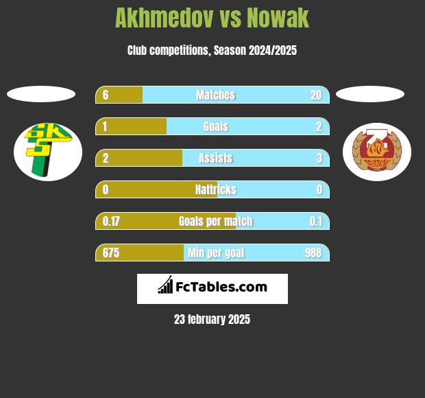 Akhmedov vs Nowak h2h player stats