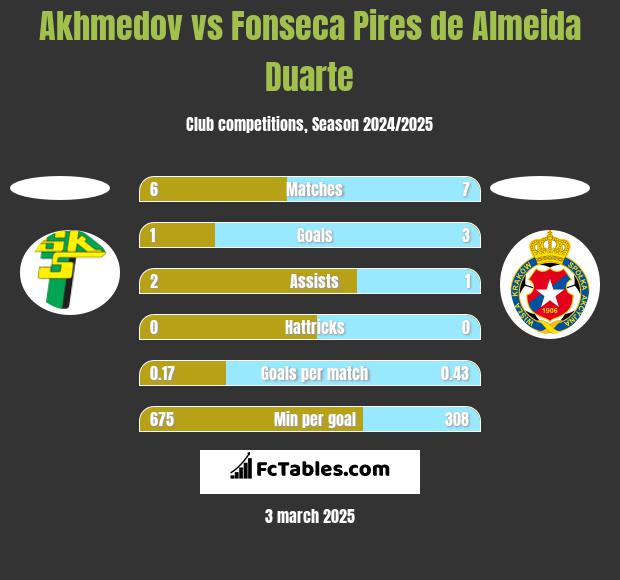 Akhmedov vs Fonseca Pires de Almeida Duarte h2h player stats