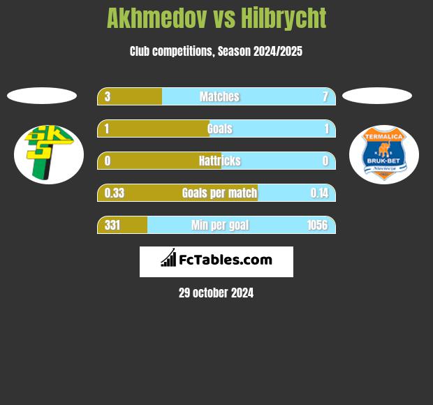 Akhmedov vs Hilbrycht h2h player stats