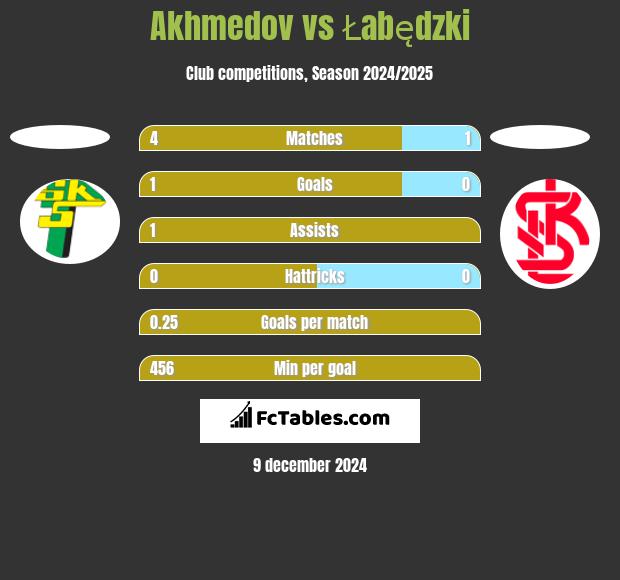 Akhmedov vs Łabędzki h2h player stats