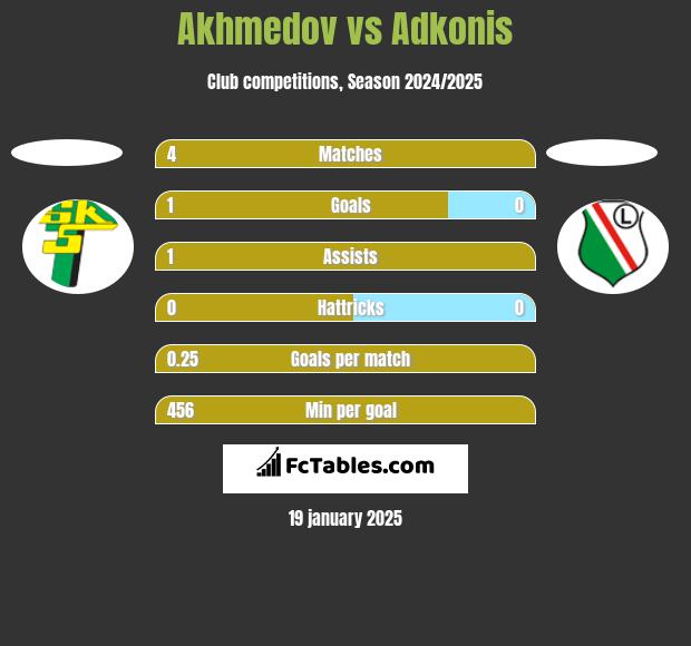 Akhmedov vs Adkonis h2h player stats