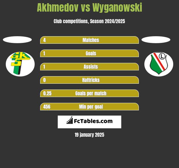 Akhmedov vs Wyganowski h2h player stats