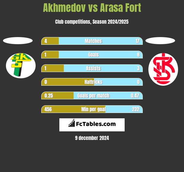 Akhmedov vs Arasa Fort h2h player stats