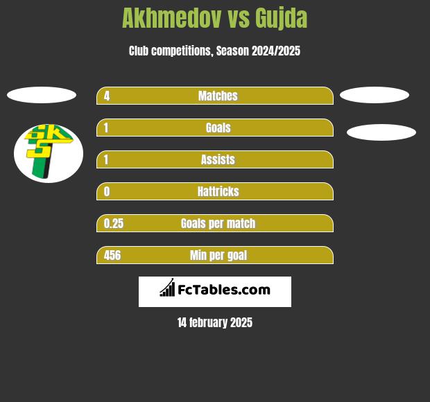 Akhmedov vs Gujda h2h player stats