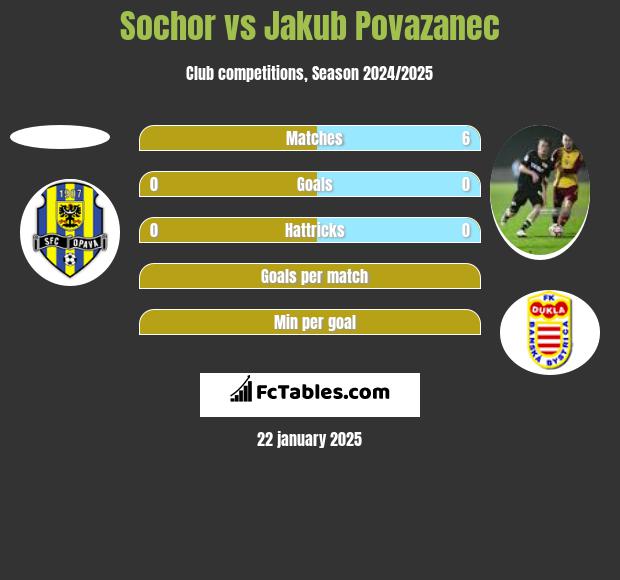 Sochor vs Jakub Povazanec h2h player stats