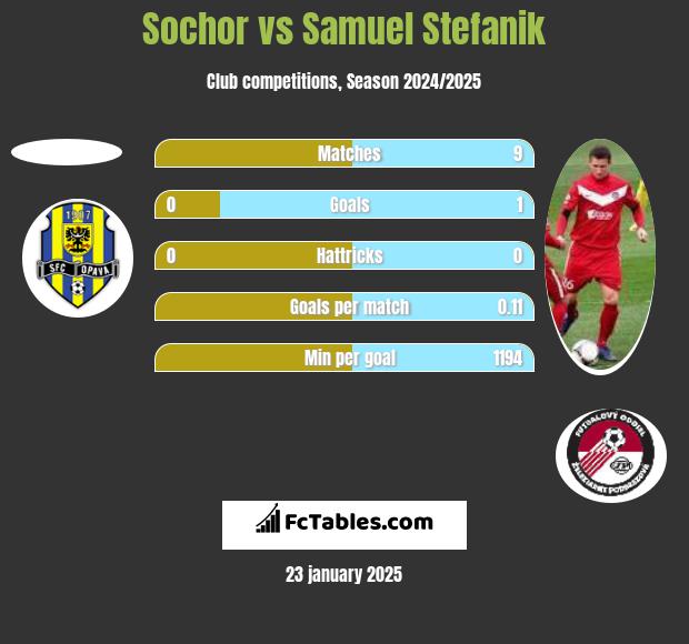 Sochor vs Samuel Stefanik h2h player stats