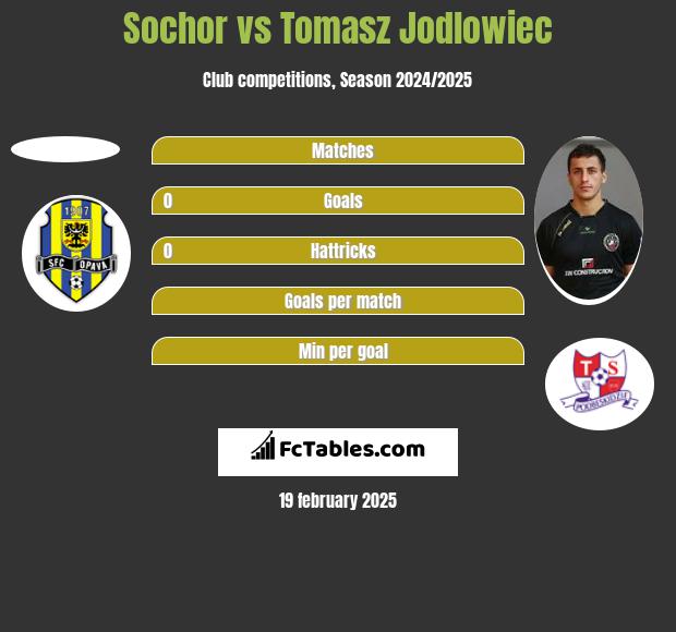 Sochor vs Tomasz Jodlowiec h2h player stats