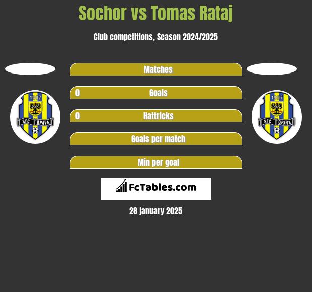 Sochor vs Tomas Rataj h2h player stats