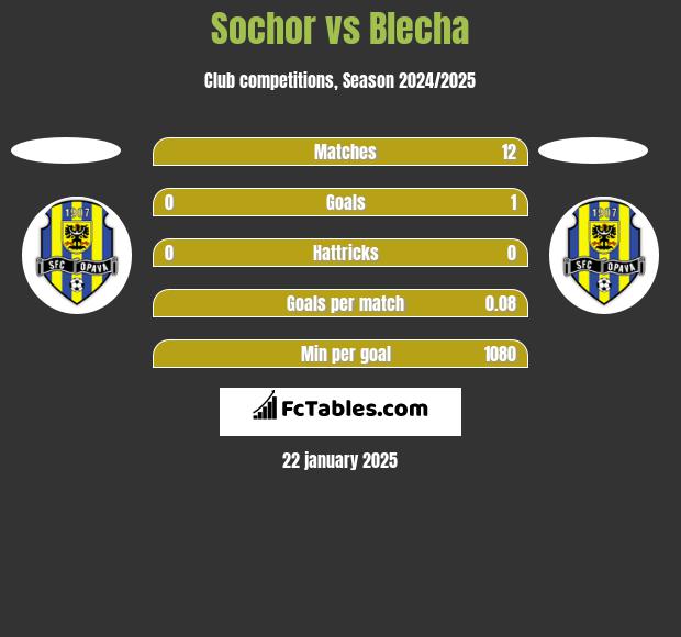 Sochor vs Blecha h2h player stats