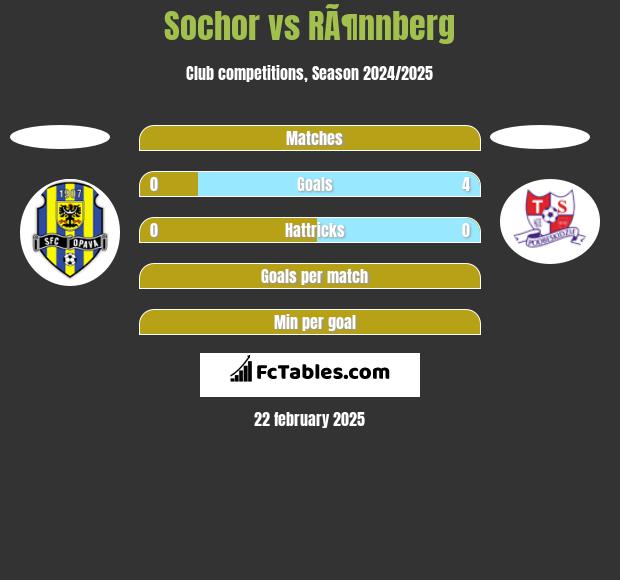 Sochor vs RÃ¶nnberg h2h player stats