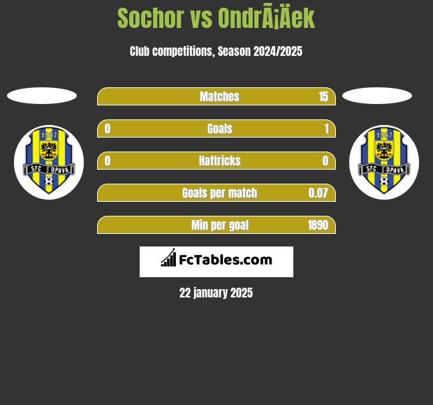 Sochor vs OndrÃ¡Äek h2h player stats