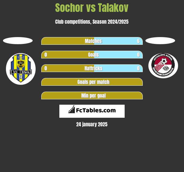 Sochor vs Talakov h2h player stats