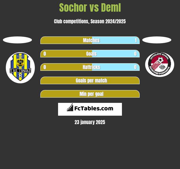 Sochor vs Deml h2h player stats