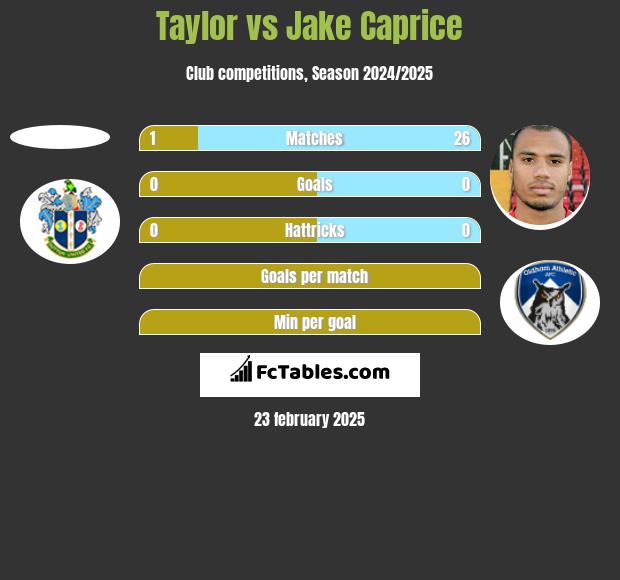 Taylor vs Jake Caprice h2h player stats