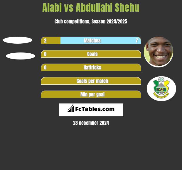 Alabi vs Abdullahi Shehu h2h player stats