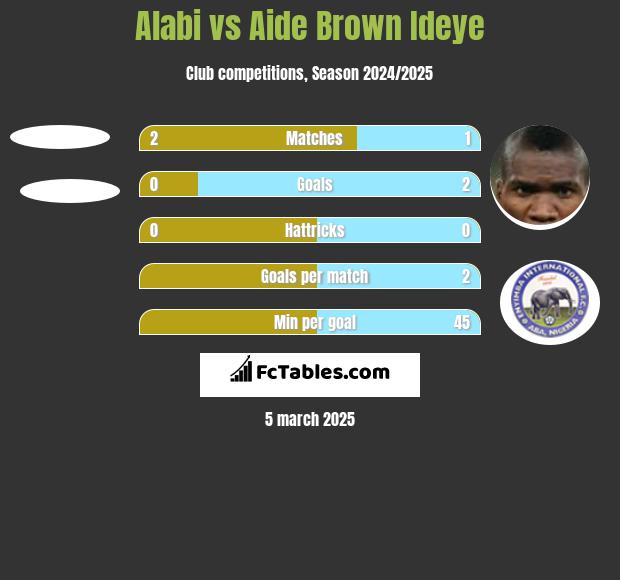 Alabi vs Aide Brown h2h player stats