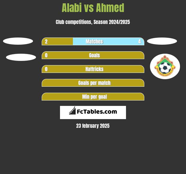 Alabi vs Ahmed h2h player stats