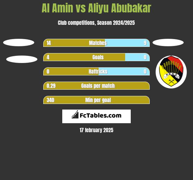 Al Amin vs Aliyu Abubakar h2h player stats