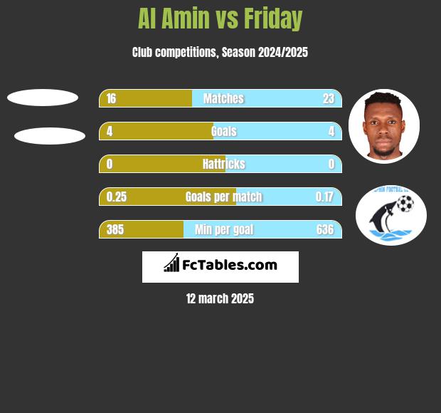 Al Amin vs Friday h2h player stats