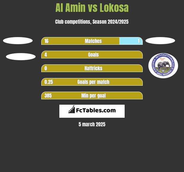 Al Amin vs Lokosa h2h player stats