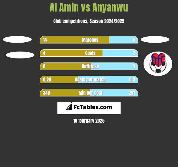 Al Amin vs Anyanwu h2h player stats