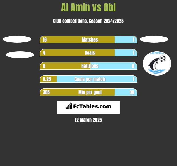 Al Amin vs Obi h2h player stats