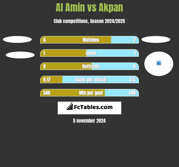 Al Amin vs Akpan h2h player stats