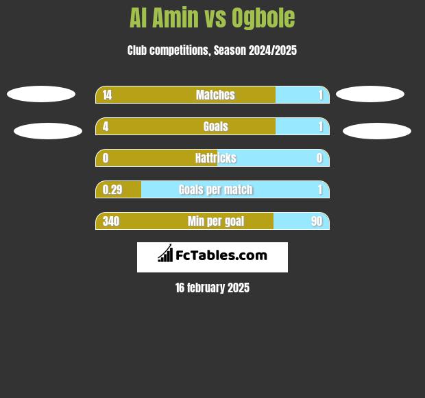 Al Amin vs Ogbole h2h player stats