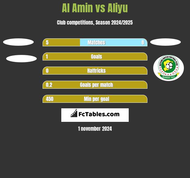 Al Amin vs Aliyu h2h player stats