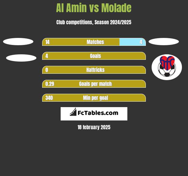 Al Amin vs Molade h2h player stats