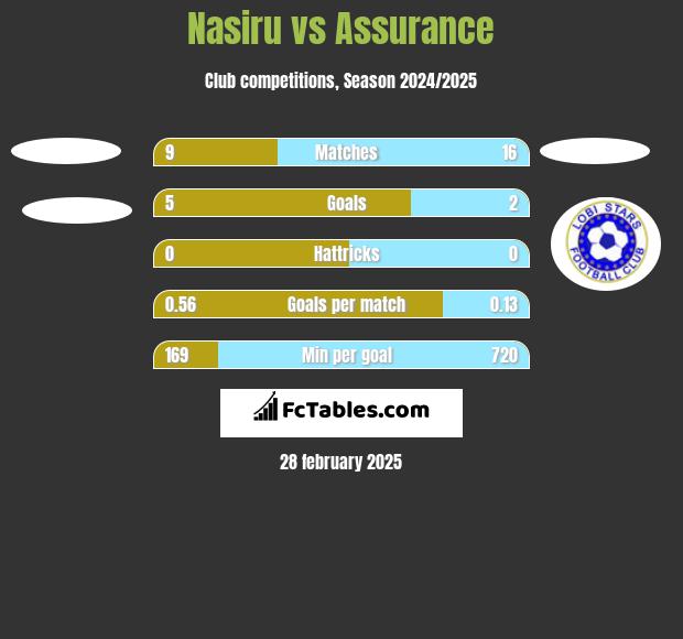 Nasiru vs Assurance h2h player stats