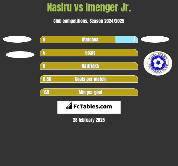 Nasiru vs Imenger Jr. h2h player stats