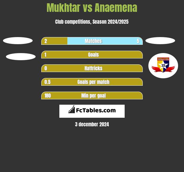 Mukhtar vs Anaemena h2h player stats