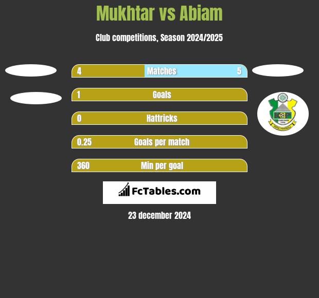 Mukhtar vs Abiam h2h player stats