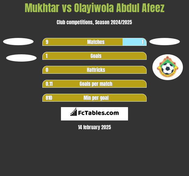 Mukhtar vs Olayiwola Abdul Afeez h2h player stats