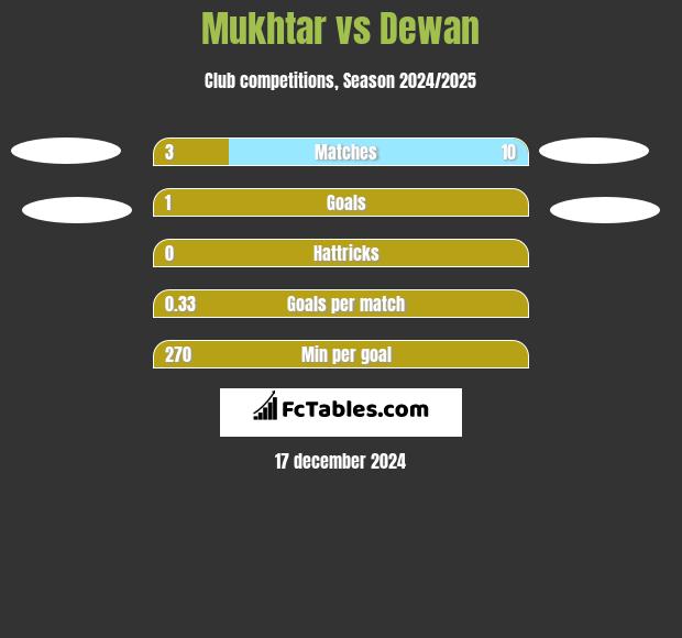 Mukhtar vs Dewan h2h player stats