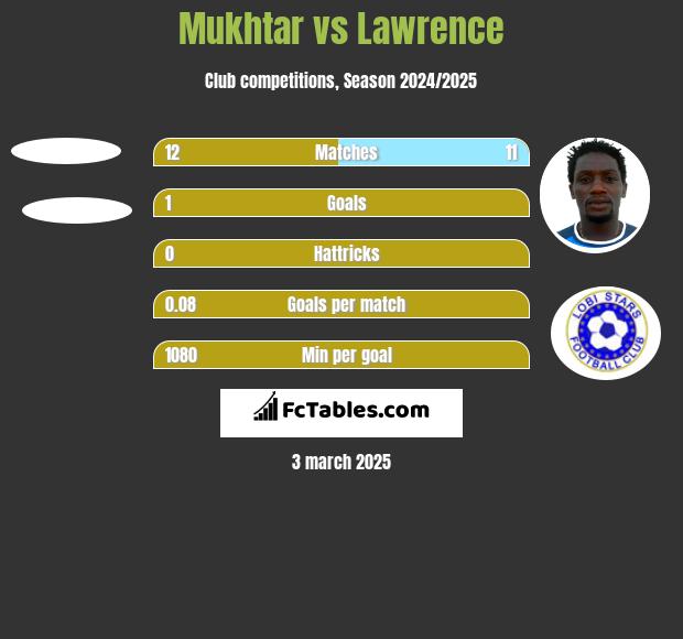 Mukhtar vs Lawrence h2h player stats