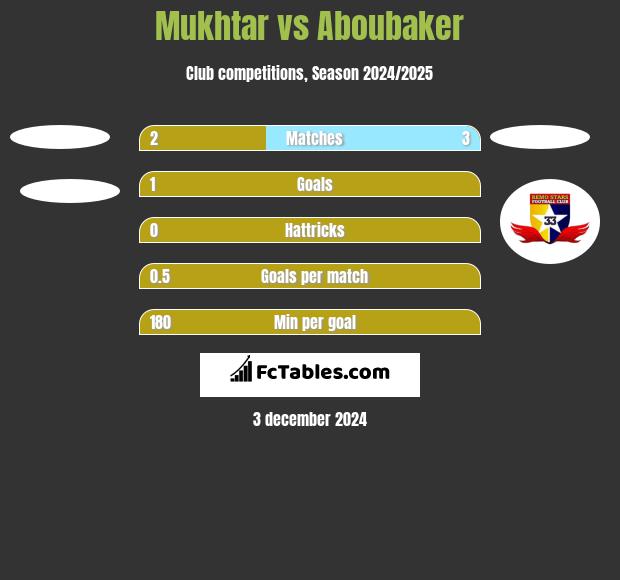 Mukhtar vs Aboubaker h2h player stats