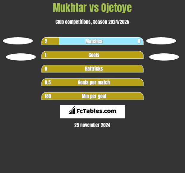 Mukhtar vs Ojetoye h2h player stats