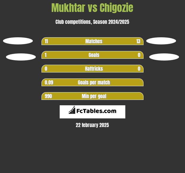 Mukhtar vs Chigozie h2h player stats