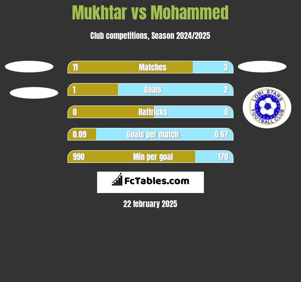 Mukhtar vs Mohammed h2h player stats