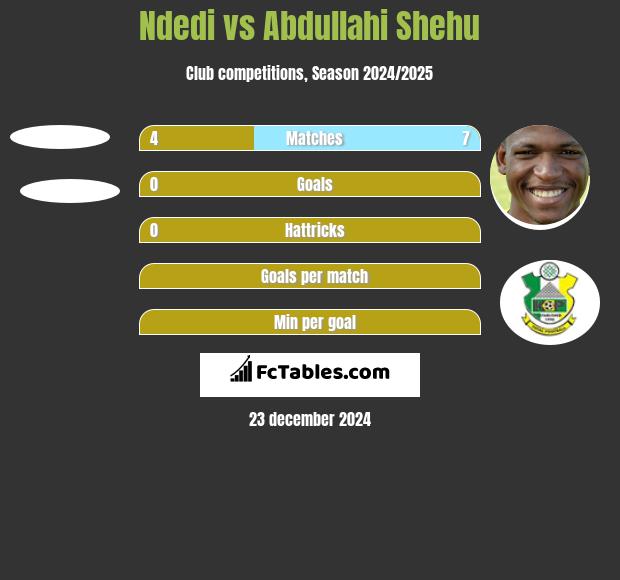 Ndedi vs Abdullahi Shehu h2h player stats