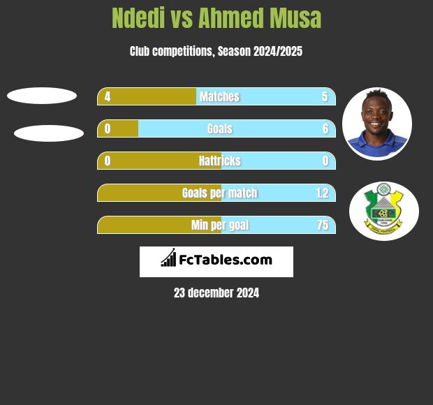 Ndedi vs Ahmed Musa h2h player stats