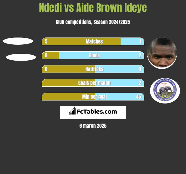 Ndedi vs Aide Brown h2h player stats